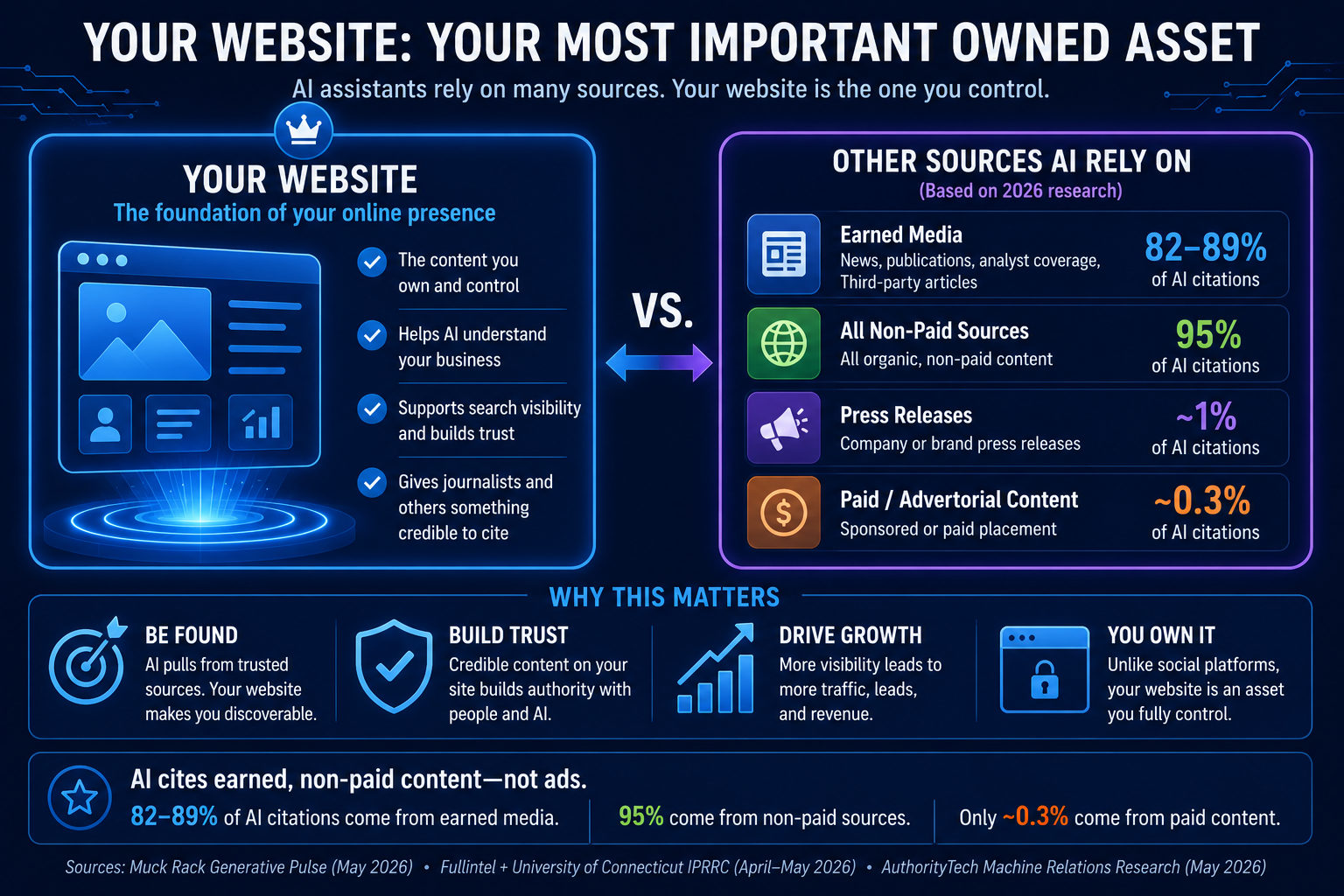 An infographic titled "Your Website: Your Most Important Owned Asset" comparing website benefits against sources AI assistants rely on for citations.