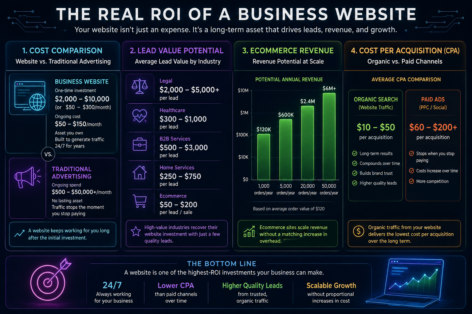 An infographic titled "The Real ROI of a Business Website" broken into four sections comparing costs, lead value, ecommerce scaling, and acquisition costs.