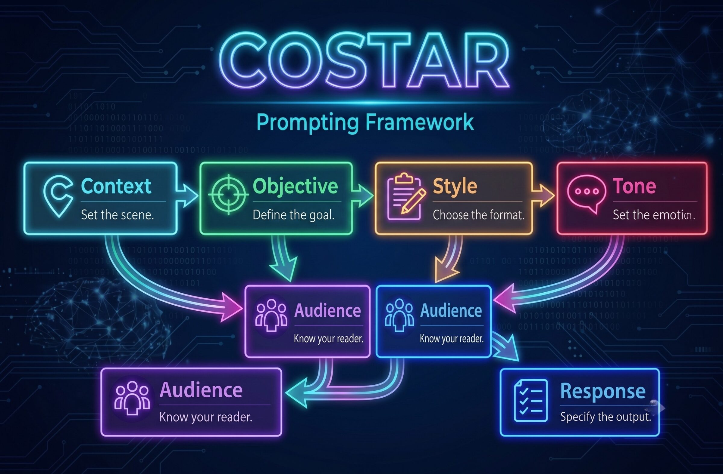 A high-tech, neon-styled flowchart illustrating the what is COSTAR Prompting Framework. Context, Objective, Style, Tone, Audience, and Response