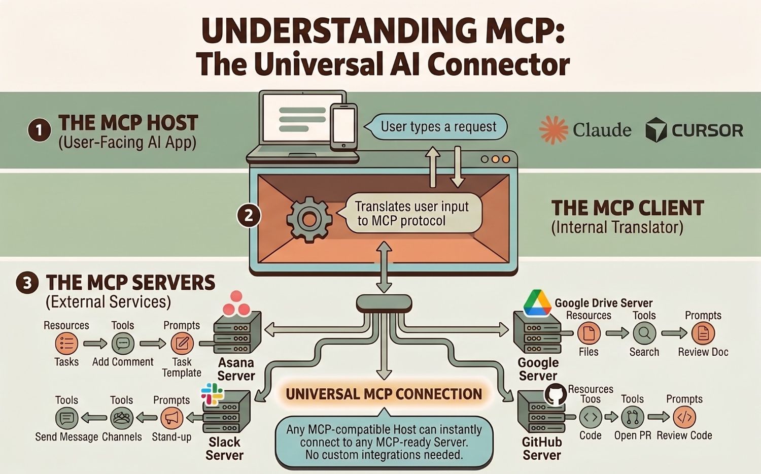 How MCP Works, 3 step process: MCP Host, Client, Servers