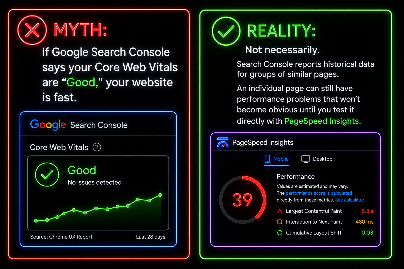 A myth versus reality graphic explaining that a 'Good' Core Web Vitals status in Google Search Console does not guarantee a fast website, because Search Console groups historical data, whereas PageSpeed Insights can reveal slow performance on individual pages.