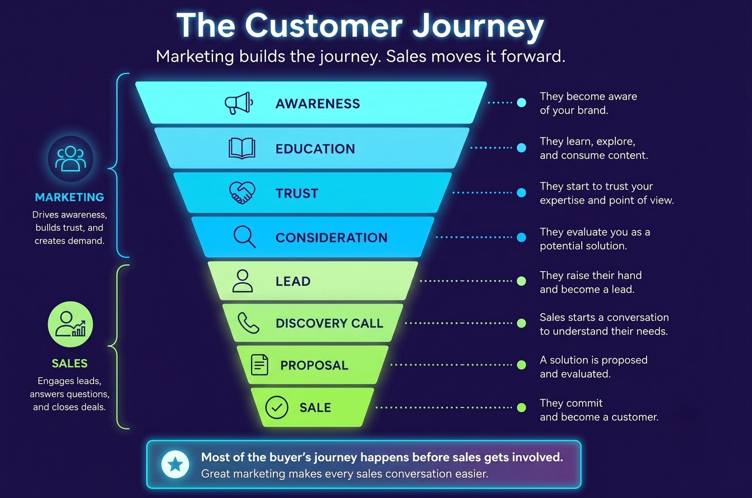 Full-funnel diagram showing The Customer Journey strategy including awareness, education, trust, consideration, lead, discovery, proposal, and sale stages.