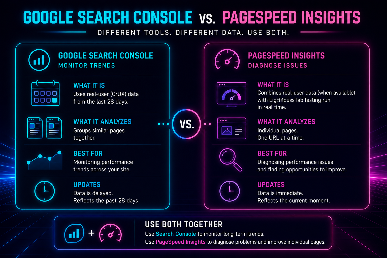 An infographic comparing Google Search Console vs. PageSpeed Insights. The left side notes that Search Console uses delayed 28-day real-user data to monitor site-wide trends, while the right side shows PageSpeed Insights uses immediate lab data to diagnose individual pages.