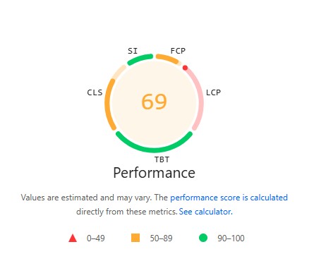 A PageSpeed Insights performance gauge showing a score of 69 out of 100, with the outer ring divided into segments for the five weighted lab metrics: SI, FCP, LCP, TBT, and CLS.