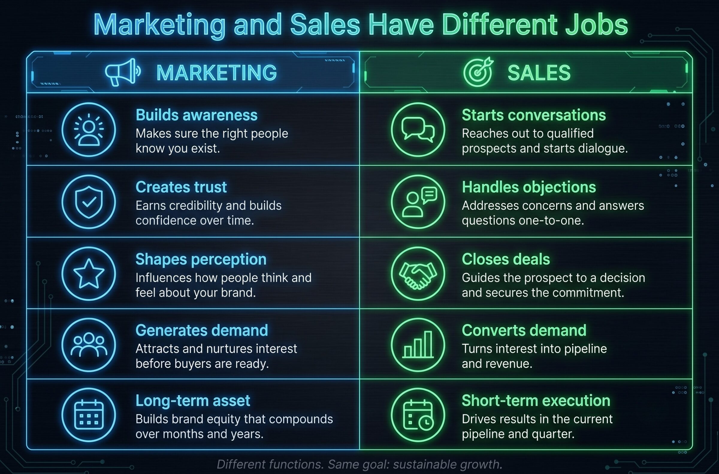 Cyberpunk-themed infographic table comparing the roles of Marketing in blue (demand generation, trust building, perception) against Sales in green (conversation starting, objection handling, closing deals).