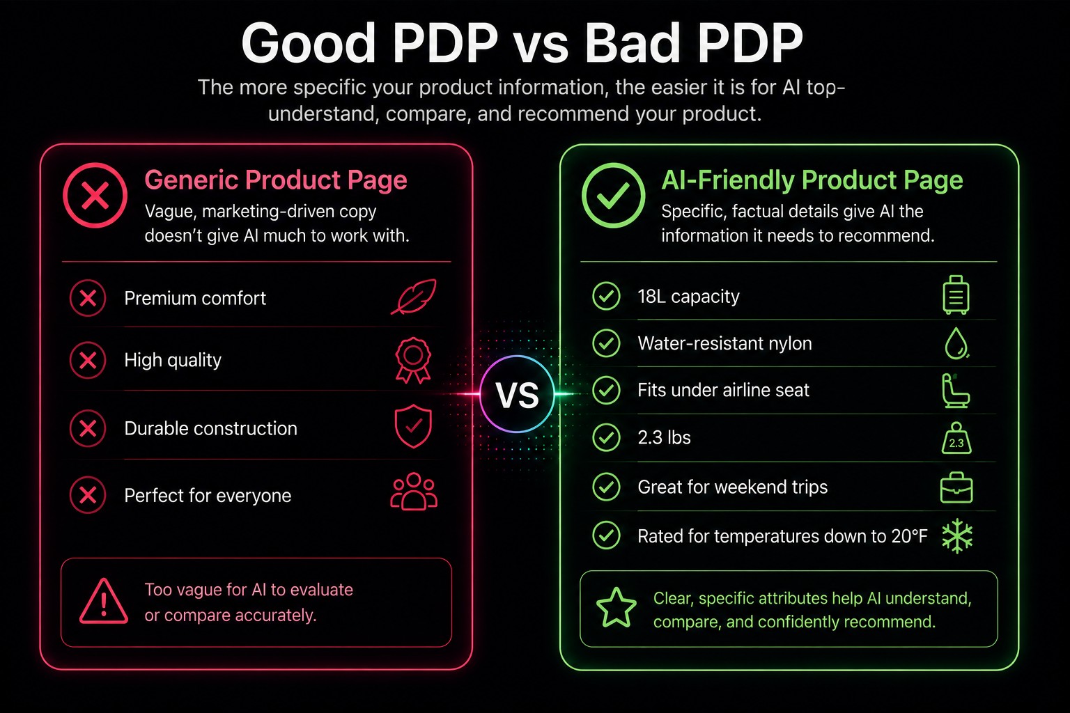 Neon pink and green graphic highlighting the differences between "good", or well performing, product pages versus "bad" PDPs for an eCommerce website.