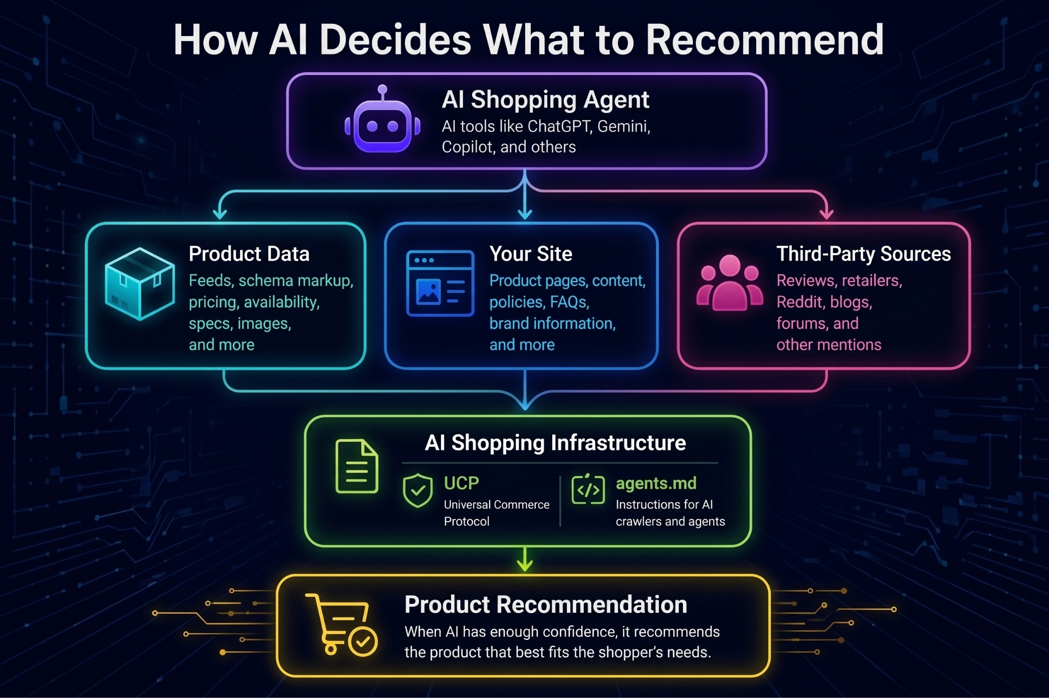 Graphic displaying how AI and LLMs determine their recommendations to users, including AI shopping agents, product data, website data, third-parties, and more.