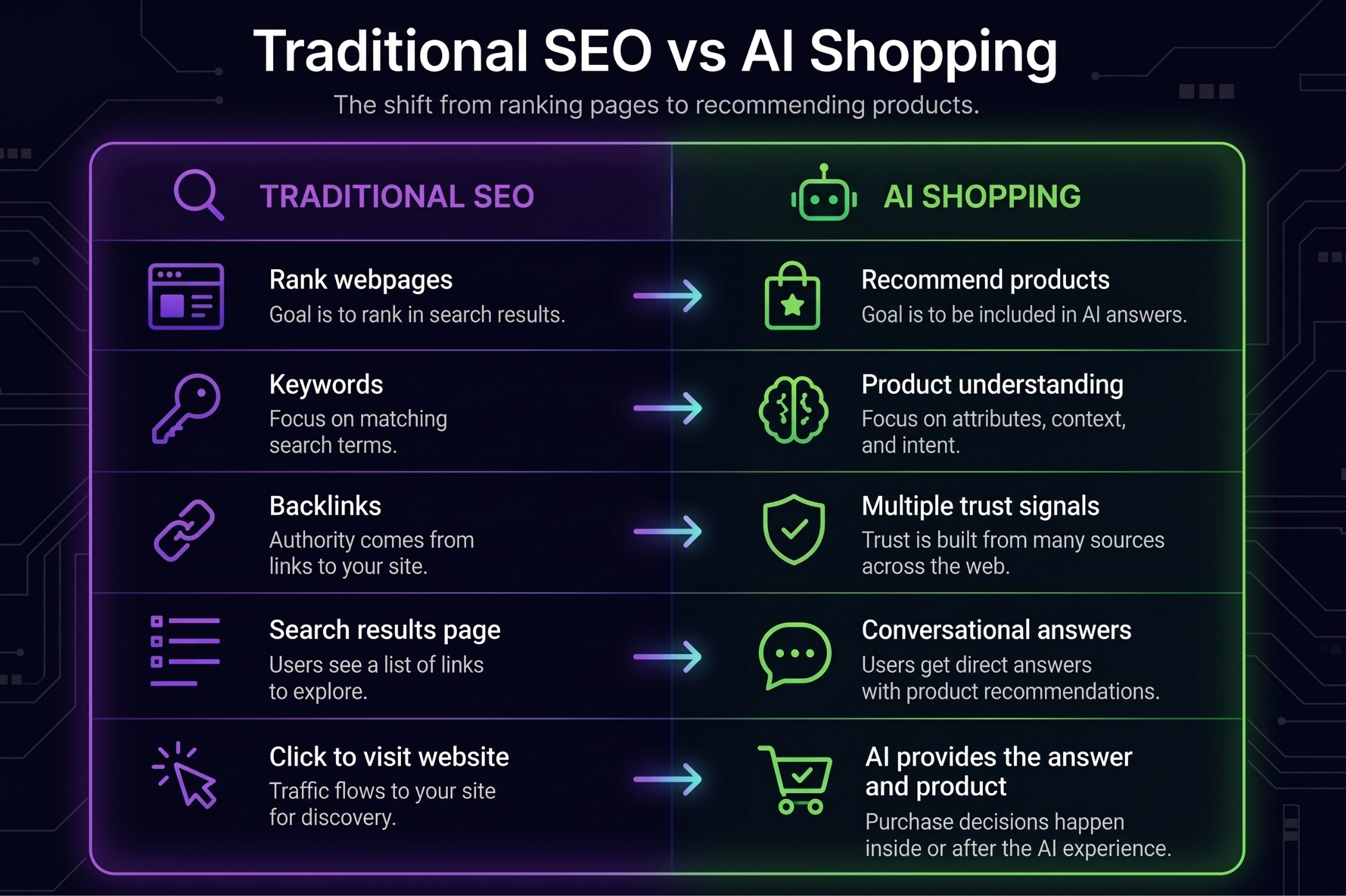 A guide highlighting all of the differences between traditional SEO and AI shopping