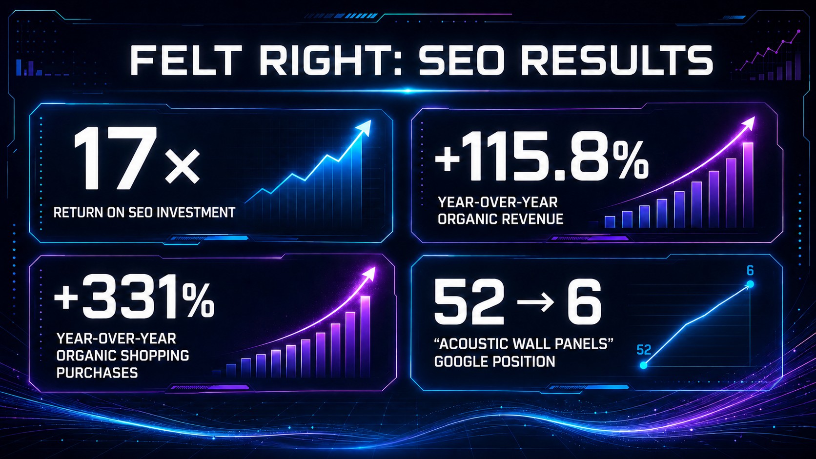 A graphic highlighting the SEO results Felt Right saw year-over-year from their SEO strategy with bgood media.