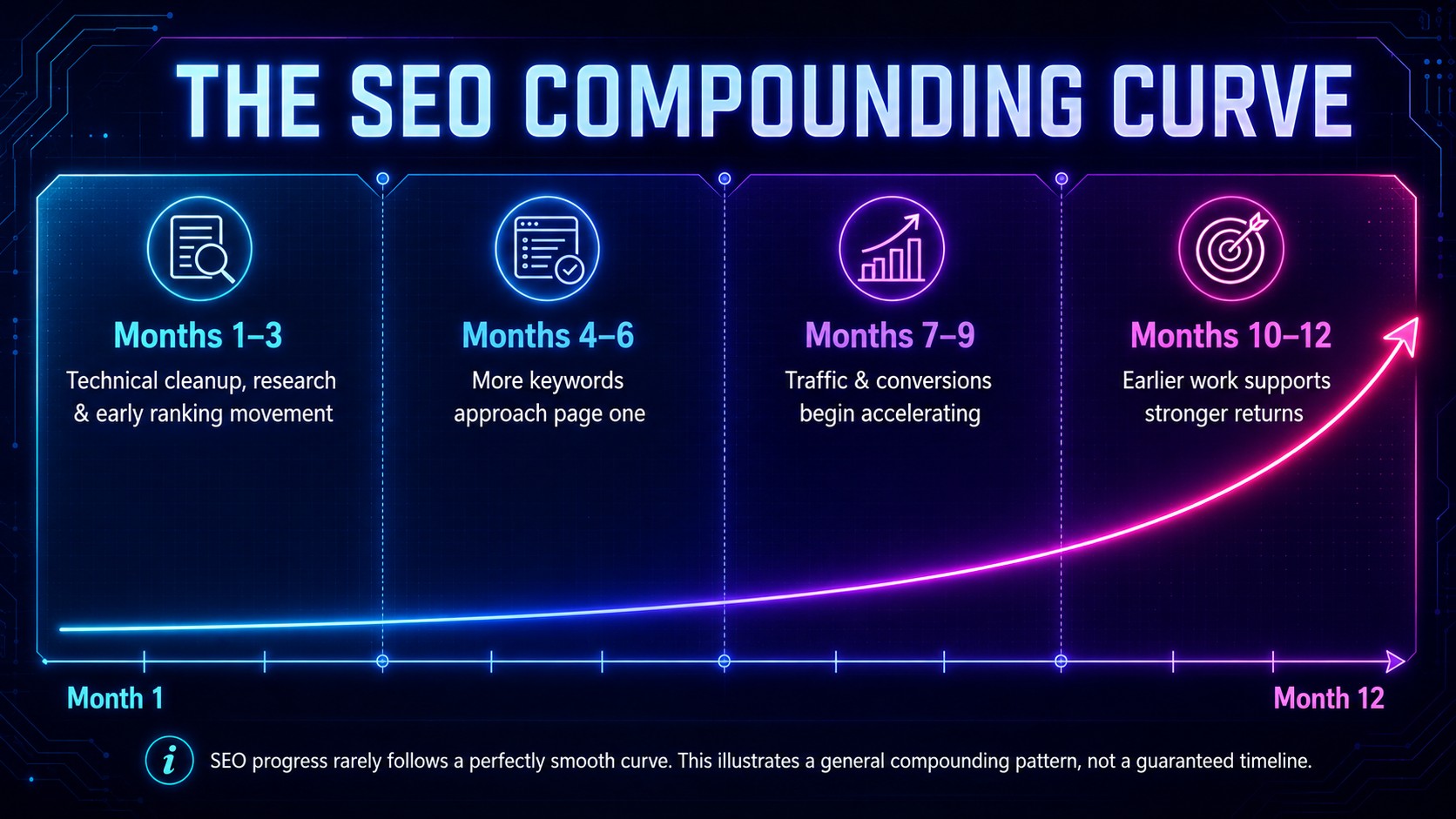 A neon graphic highlighting the compounding effect of a good SEO strategy over the course of a year.